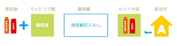 配送先一つ