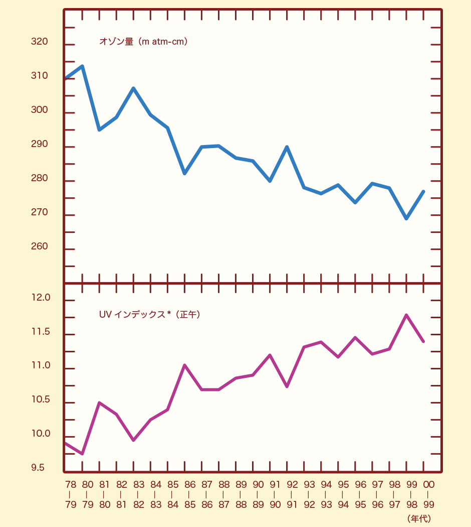 昔と今の紫外線